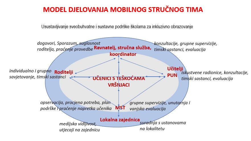 MODE DJELOVANJA